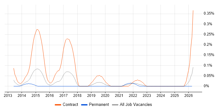 LTE job vacancy trend in West Yorkshire