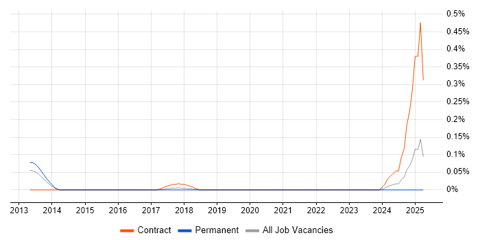 Job vacancy trend for Lucidchart in West Yorkshire Job vacancy trend for Lucidchart in West Yorkshire