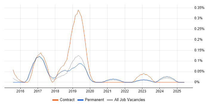 Job vacancy trend for Lumira in West Yorkshire
