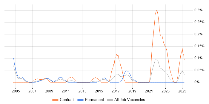 Job vacancy trend for Mac Engineer in West Yorkshire