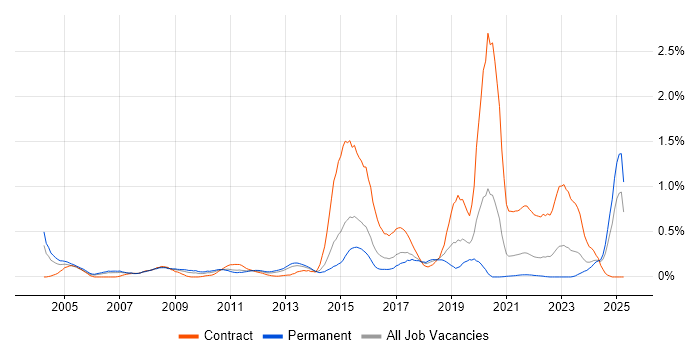 Job vacancy trend for Mac OS X in West Yorkshire Job vacancy trend for Mac OS X in West Yorkshire