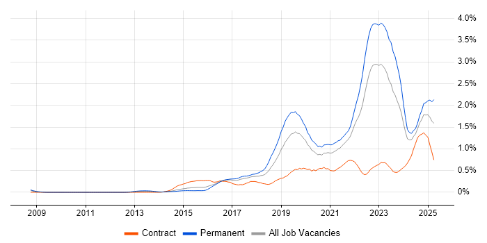 Job vacancy trend for Machine Learning in West Yorkshire