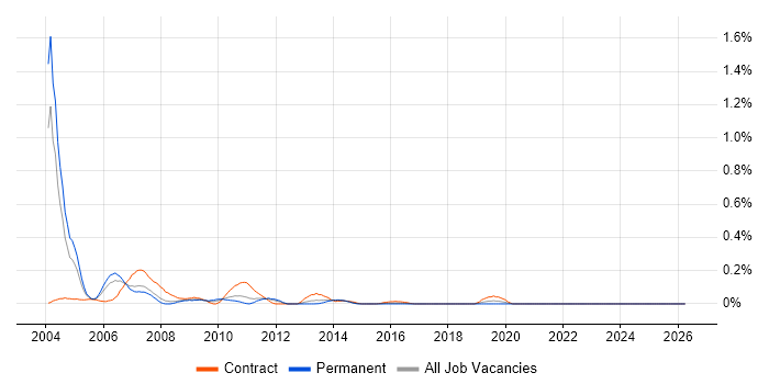 Mainframe Analyst job vacancy trend in West Yorkshire