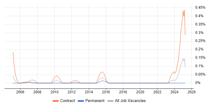 Job vacancy trend for Mainframe Consultant in West Yorkshire