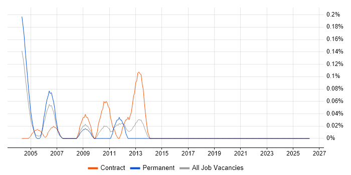 Mainframe Support job vacancy trend in West Yorkshire