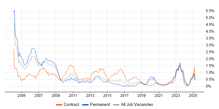 Job vacancy trend for Mainframe in West Yorkshire
