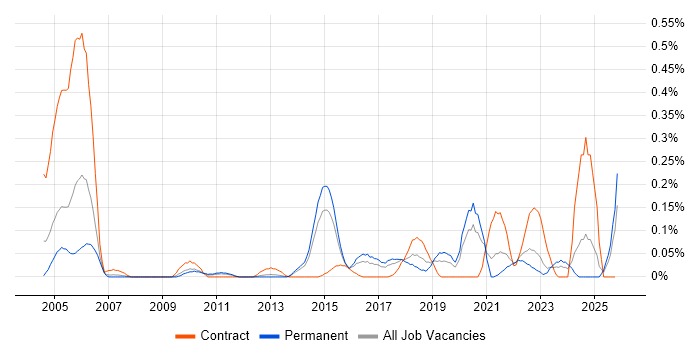 Major Incident Manager job vacancy trend in West Yorkshire