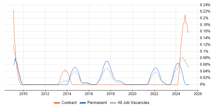 Job vacancy trend for Malware Detection/Protection in West Yorkshire Job vacancy trend for Malware Detection/Protection in West Yorkshire