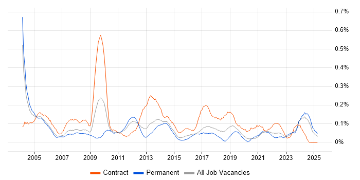 Job vacancy trend for Management Consultant in West Yorkshire Job vacancy trend for Management Consultant in West Yorkshire