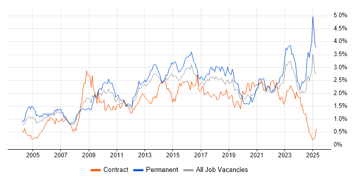 Job vacancy trend for Management Information System in West Yorkshire