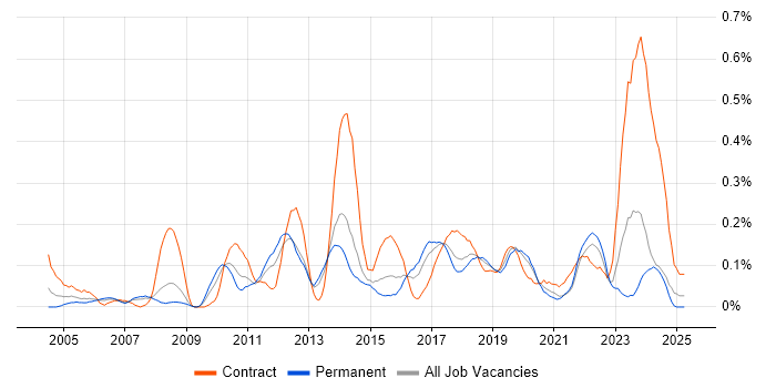 Job vacancy trend for Manual Tester in West Yorkshire