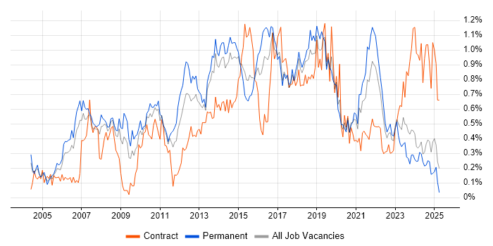 Job vacancy trend for Manual Testing in West Yorkshire