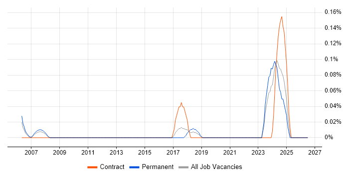 Manufacturing Engineering job vacancy trend in West Yorkshire