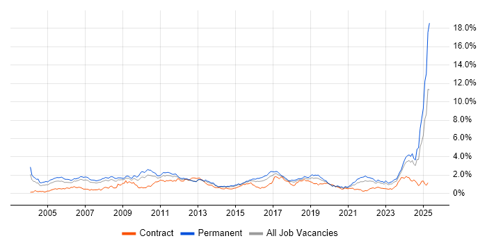 Job vacancy trend for Manufacturing in West Yorkshire Job vacancy trend for Manufacturing in West Yorkshire