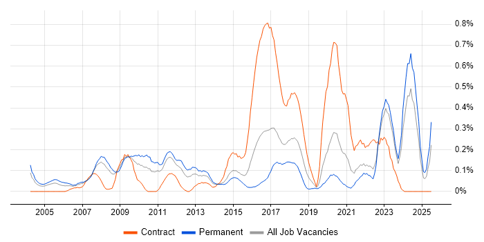 Job vacancy trend for Market Research in West Yorkshire Job vacancy trend for Market Research in West Yorkshire