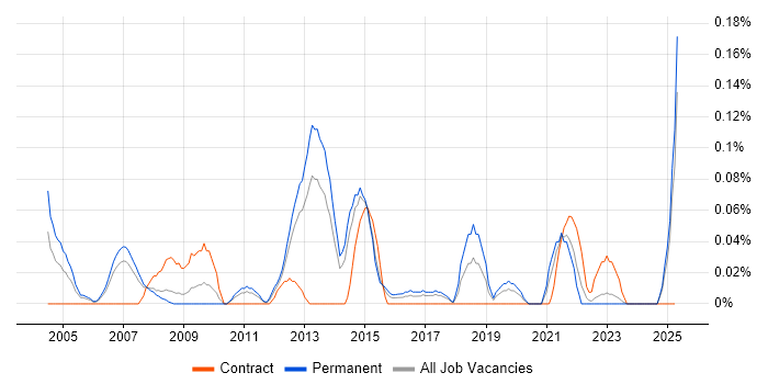 Job vacancy trend for Marketing Analytics in West Yorkshire Job vacancy trend for Marketing Analytics in West Yorkshire