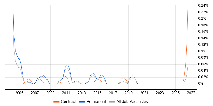 Marketing Assistant job vacancy trend in West Yorkshire