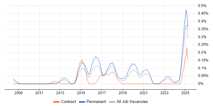Job vacancy trend for Marketing Automation in West Yorkshire