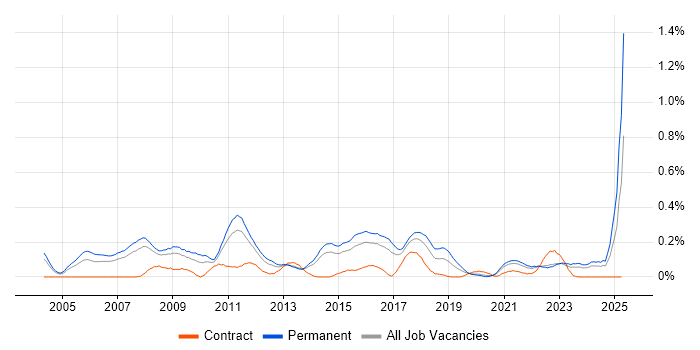 Job vacancy trend for Marketing Strategy in West Yorkshire Job vacancy trend for Marketing Strategy in West Yorkshire