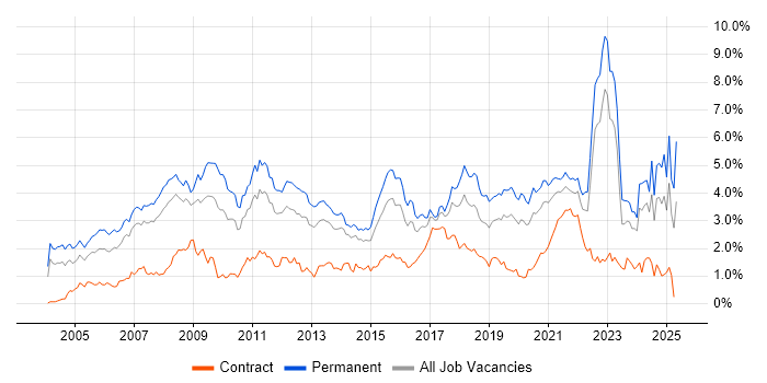Job vacancy trend for Marketing in West Yorkshire Job vacancy trend for Marketing in West Yorkshire