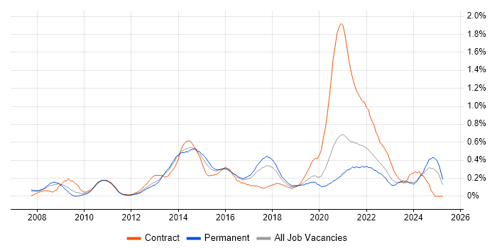 Job vacancy trend for Master Data Management in West Yorkshire Job vacancy trend for Master Data Management in West Yorkshire