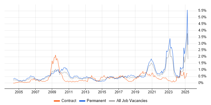 Job vacancy trend for Master's Degree in West Yorkshire Job vacancy trend for Master's Degree in West Yorkshire