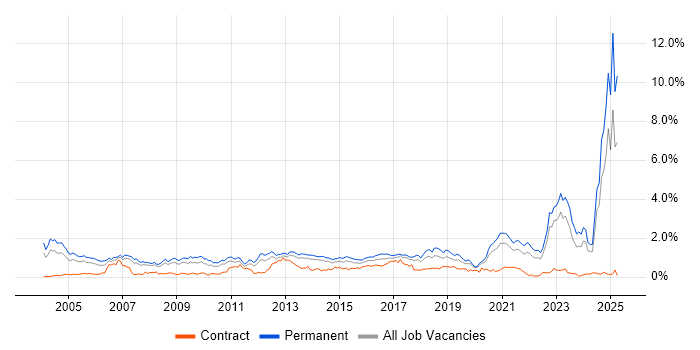 Job vacancy trend for Mathematics in West Yorkshire
