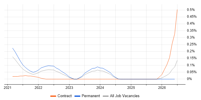 Matillion job vacancy trend in West Yorkshire