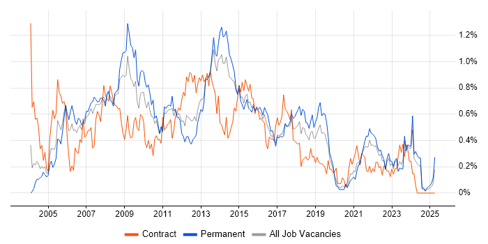 Job vacancy trend for Matrix Management in West Yorkshire Job vacancy trend for Matrix Management in West Yorkshire