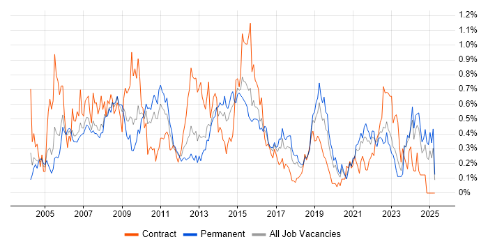 Job vacancy trend for Matrix Organization in West Yorkshire Job vacancy trend for Matrix Organization in West Yorkshire