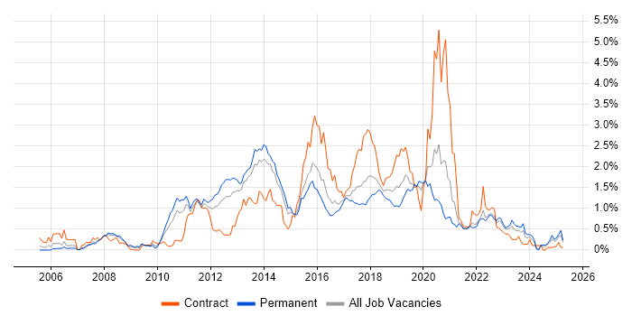 Job vacancy trend for Maven in West Yorkshire