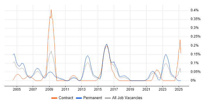 Job vacancy trend for MBA in West Yorkshire Job vacancy trend for MBA in West Yorkshire