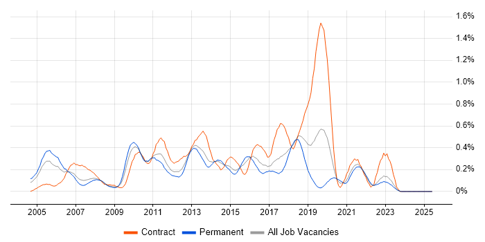 Job vacancy trend for McAfee in West Yorkshire Job vacancy trend for McAfee in West Yorkshire