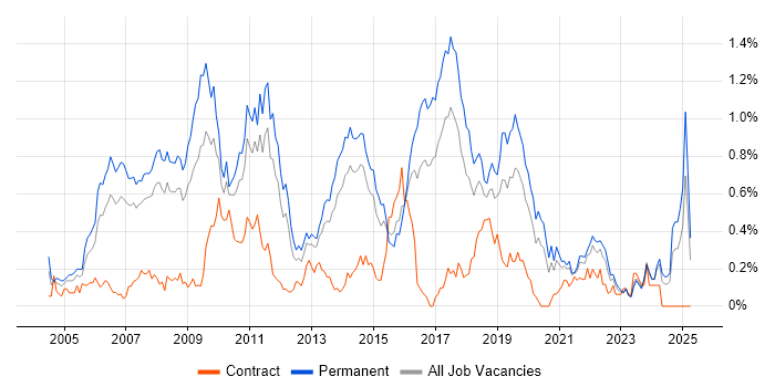 Job vacancy trend for MCSA in West Yorkshire Job vacancy trend for MCSA in West Yorkshire