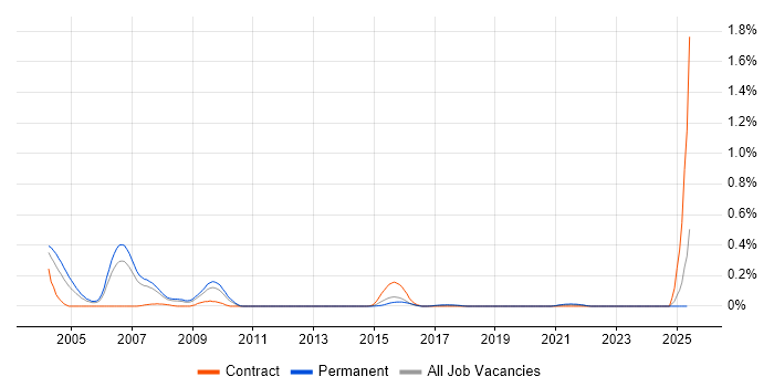 Job vacancy trend for MCT in West Yorkshire Job vacancy trend for MCT in West Yorkshire