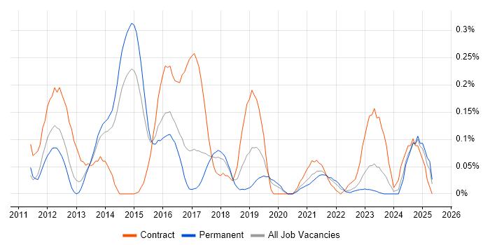 Job vacancy trend for Memory Management in West Yorkshire