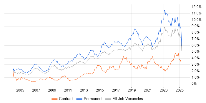 Job vacancy trend for Mentoring in West Yorkshire Job vacancy trend for Mentoring in West Yorkshire