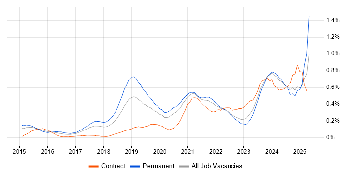 Job vacancy trend for Meraki in West Yorkshire Job vacancy trend for Meraki in West Yorkshire