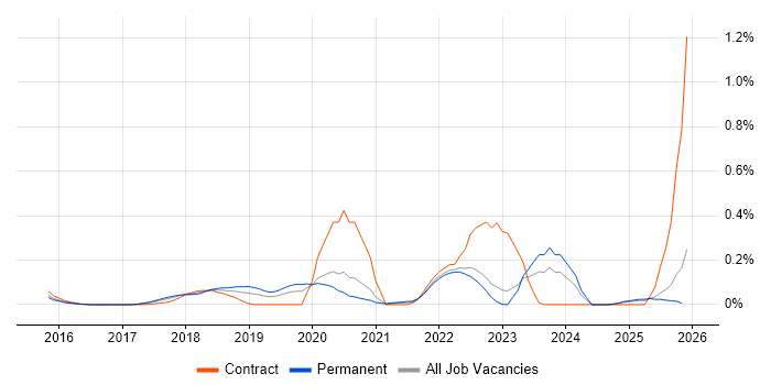 MERN Stack job vacancy trend in West Yorkshire