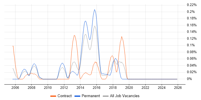 Messaging Engineer job vacancy trend in West Yorkshire