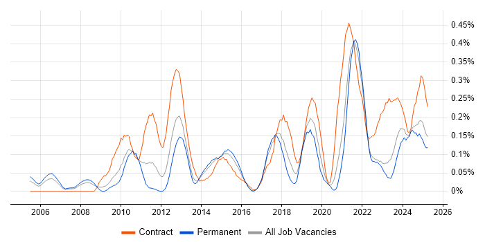 Job vacancy trend for Metadata Management in West Yorkshire Job vacancy trend for Metadata Management in West Yorkshire
