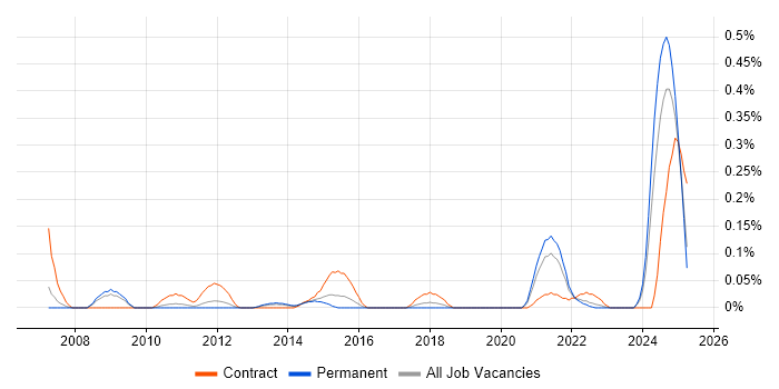 Job vacancy trend for Metadata Repository in West Yorkshire Job vacancy trend for Metadata Repository in West Yorkshire