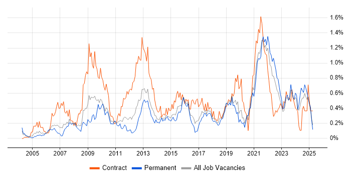Job vacancy trend for Metadata in West Yorkshire Job vacancy trend for Metadata in West Yorkshire
