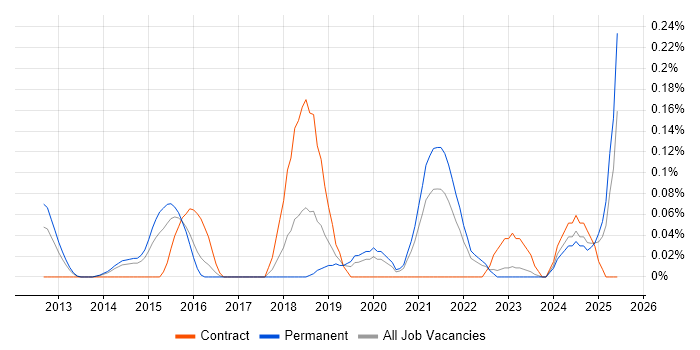 Job vacancy trend for Metasploit in West Yorkshire
