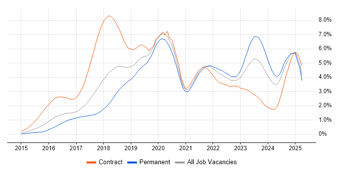 Job vacancy trend for Microservices in West Yorkshire