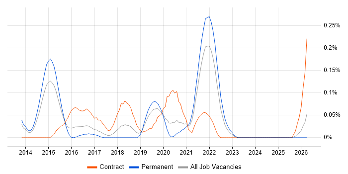 Microsoft 365 Architect job vacancy trend in West Yorkshire