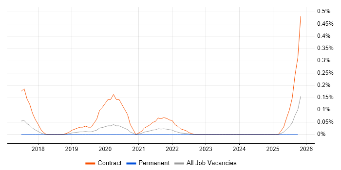 Microsoft 365 Business Analyst job vacancy trend in West Yorkshire