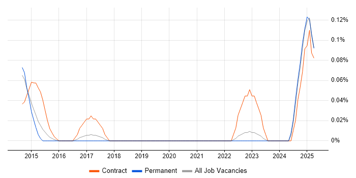 Job vacancy trend for Microsoft 365 Developer in West Yorkshire Job vacancy trend for Microsoft 365 Developer in West Yorkshire