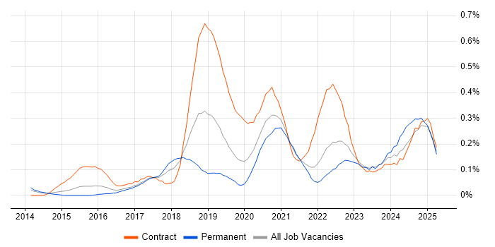 Job vacancy trend for Microsoft 365 Engineer in West Yorkshire