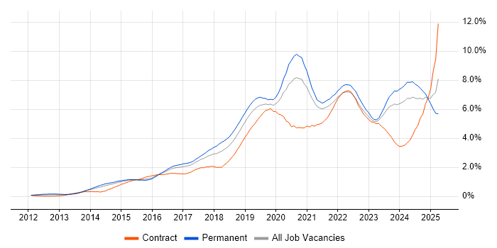 Job vacancy trend for Microsoft 365 in West Yorkshire Job vacancy trend for Microsoft 365 in West Yorkshire